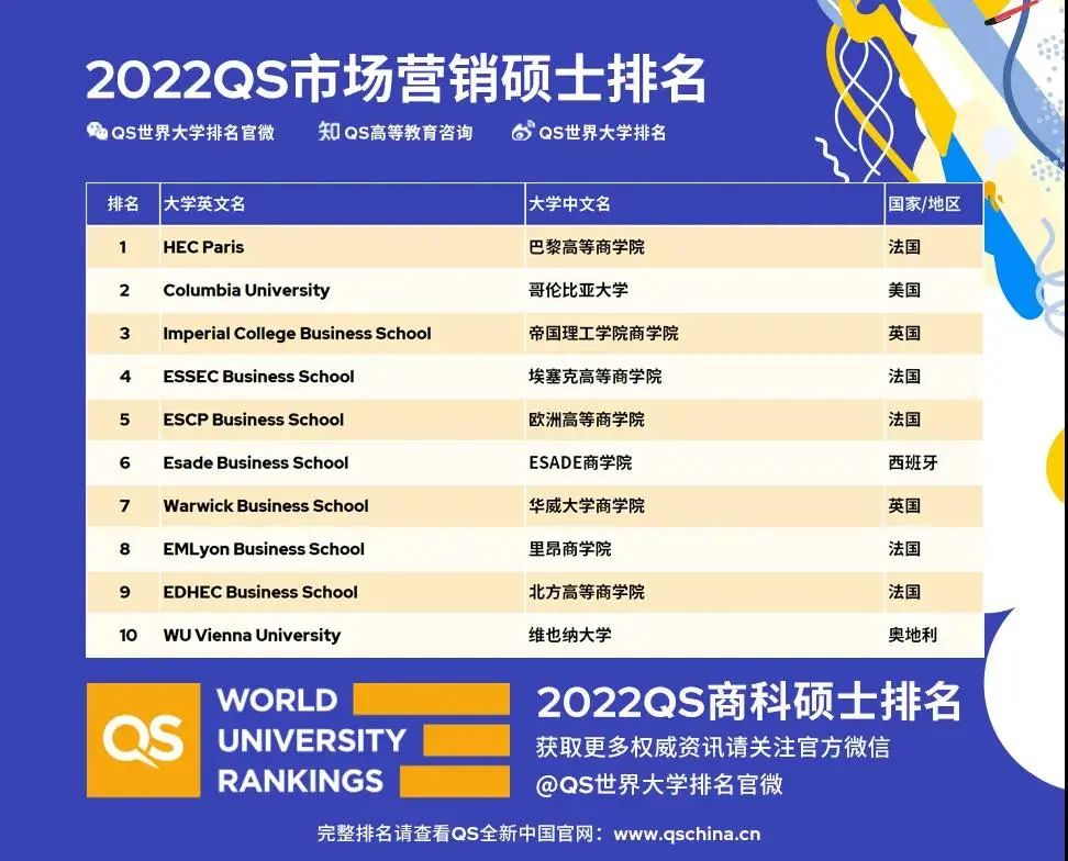 QS2022全球MBA商科硕士榜单发布！哥大MIT再创纪录！