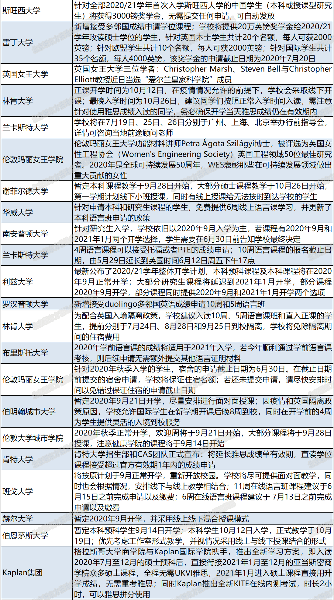 英国多所院校公布2020-21学年秋季开学安排！