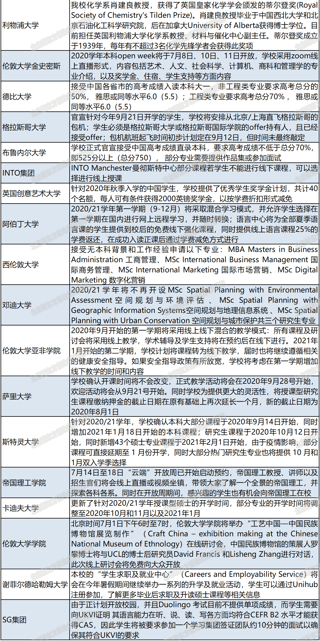 英国多所院校公布2020-21学年秋季开学安排！