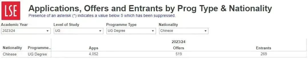 【数据揭秘】每年有多少中国学生可以上英国G5？下