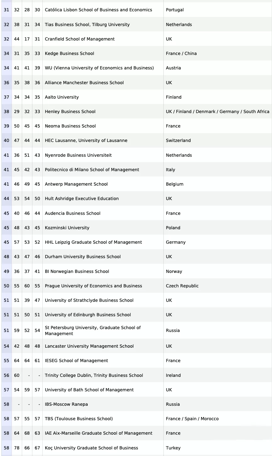 《金融时报》最新欧洲商学院排名公布！