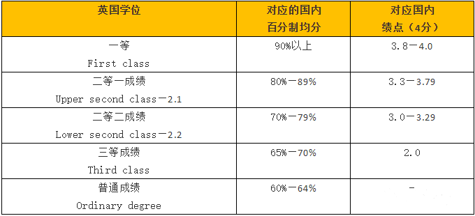 【GPA】英国留学均分怎么算？你的均分是否能匹配到梦校？