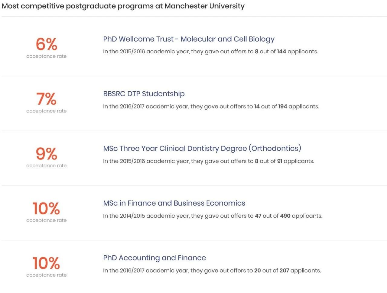 英国G5院校热门硕博专业录取率公布！