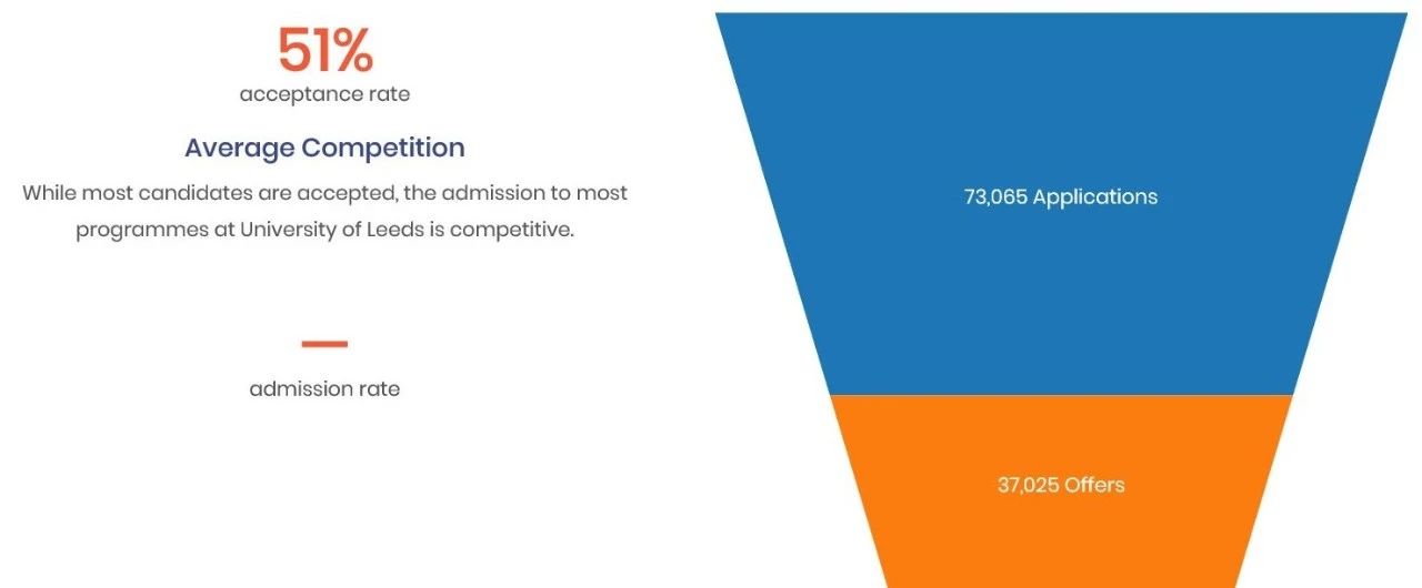 英国G5院校热门硕博专业录取率公布！