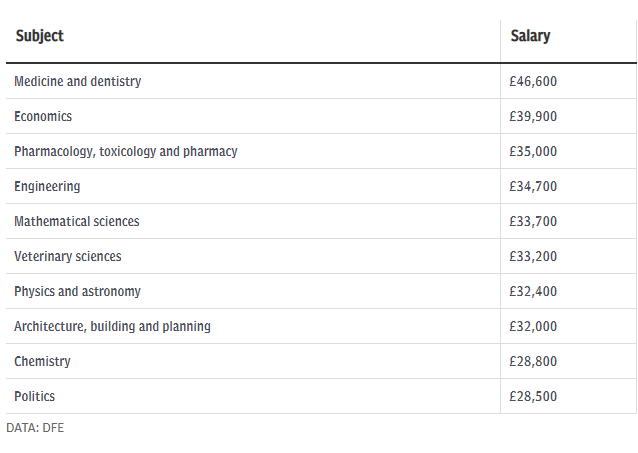 英国这些专业薪资回报最高！附高薪专业院校推荐！