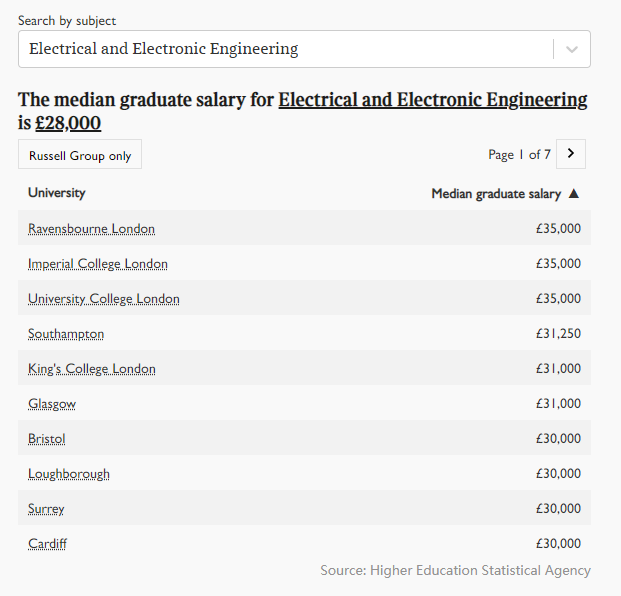 2021年英国大学毕业生薪酬出炉！帝国理工学院霸榜！