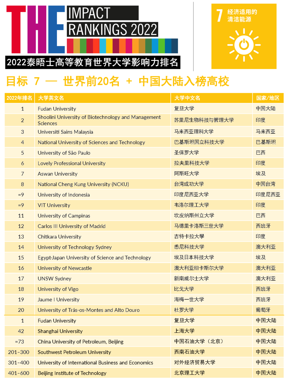 【重磅】2022年泰晤士高等教育世界大学影响力排行榜发布！（下）