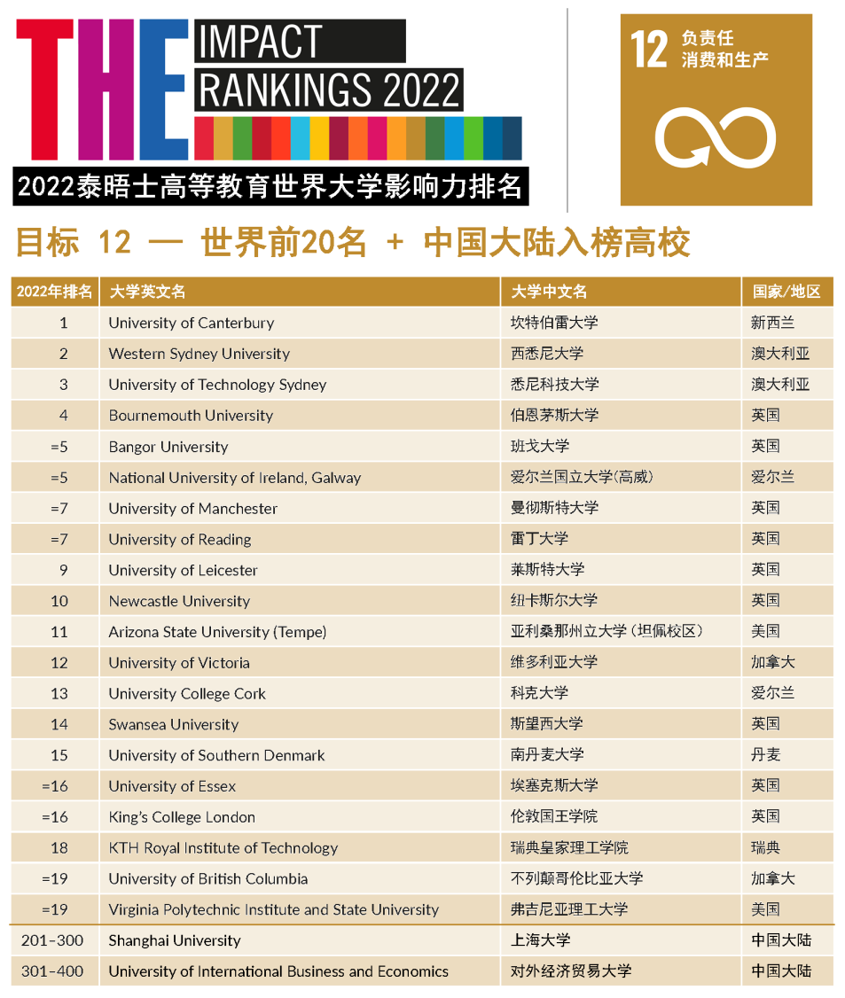 【重磅】2022年泰晤士高等教育世界大学影响力排行榜发布！（下）