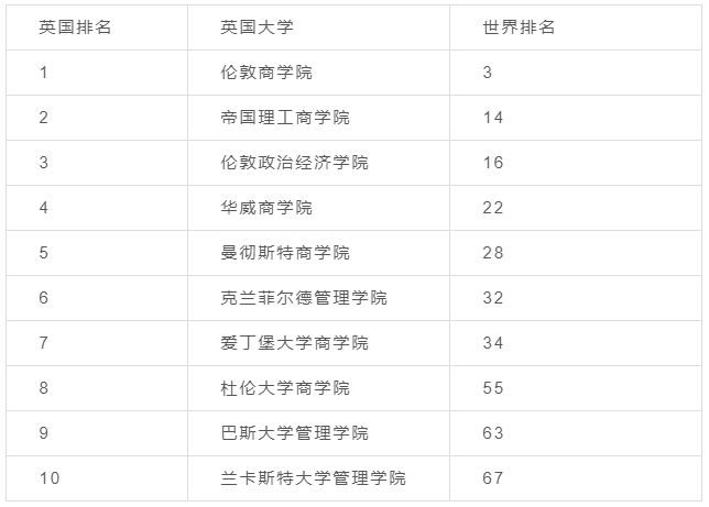 【选校】英国留学可以选择这些专业，没有背景限制！