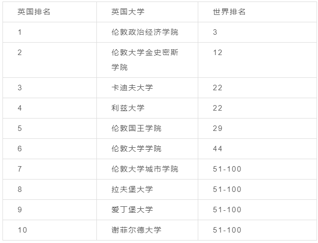 【选校】英国留学可以选择这些专业，没有背景限制！