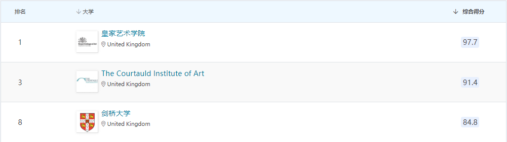 【专业】2023年QS学科排行榜解析之艺术史