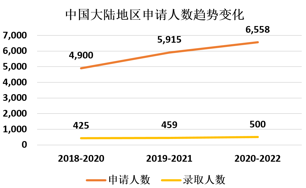 牛津和剑桥的offer发给谁了？来看看录取数据