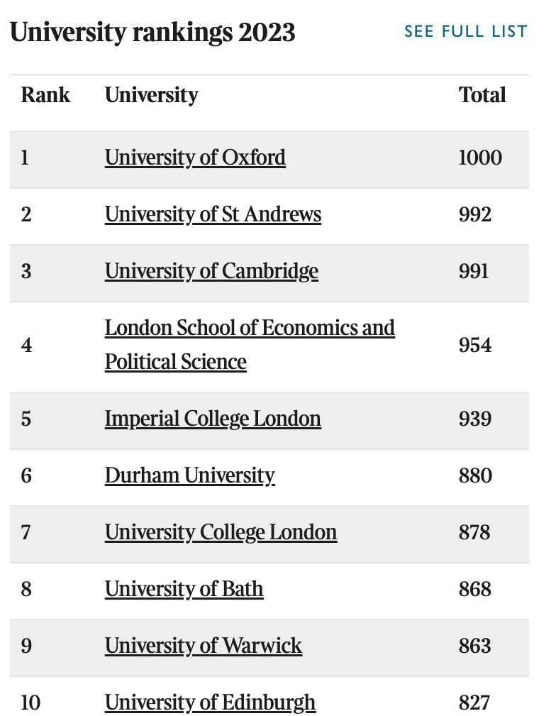 重磅！泰晤士报2023英国大学排名发布！