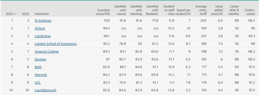 《卫报》2023英国大学排名重磅发布！
