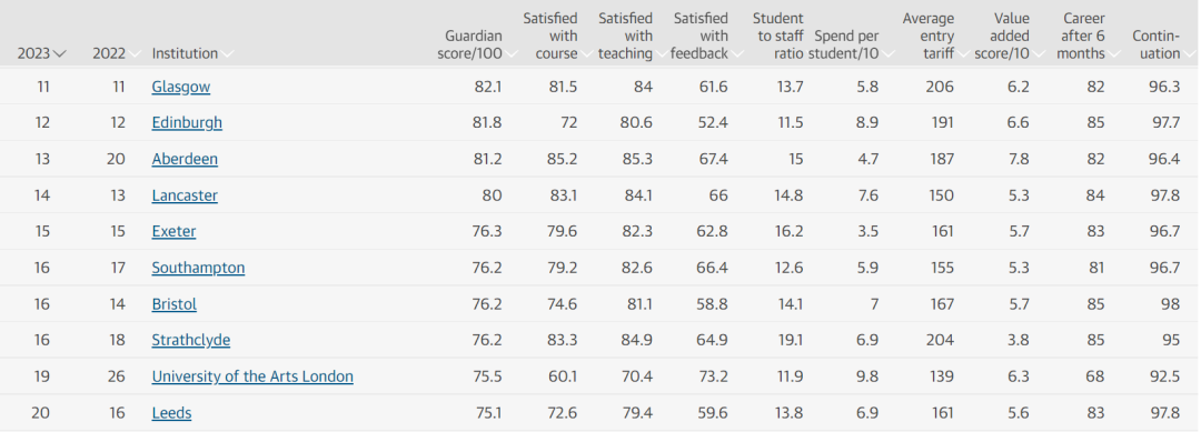 《卫报》2023英国大学排名重磅发布！