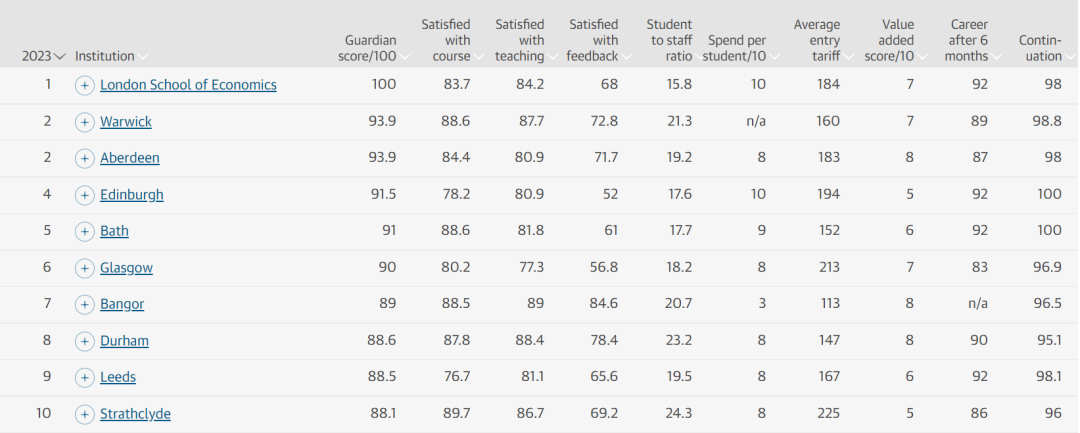 Guardian 2023年英国大学排名更新！