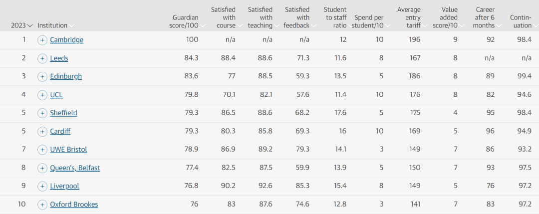 Guardian 2023年英国大学排名更新！