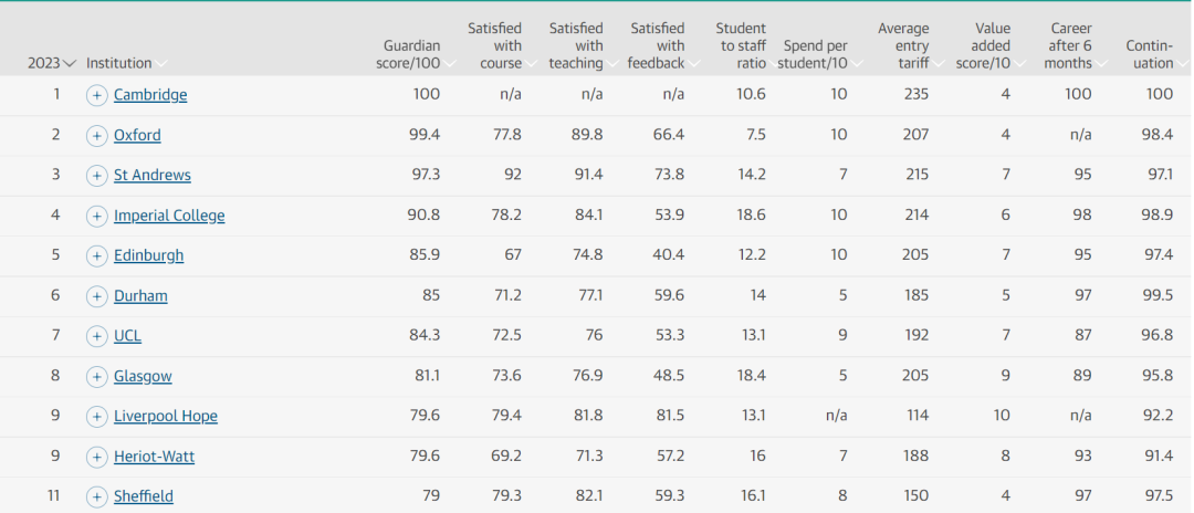 Guardian 2023年英国大学排名更新！
