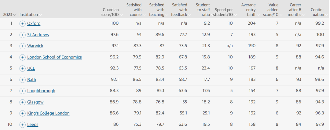 Guardian 2023年英国大学排名更新！