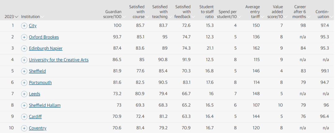 Guardian 2023年英国大学排名更新！