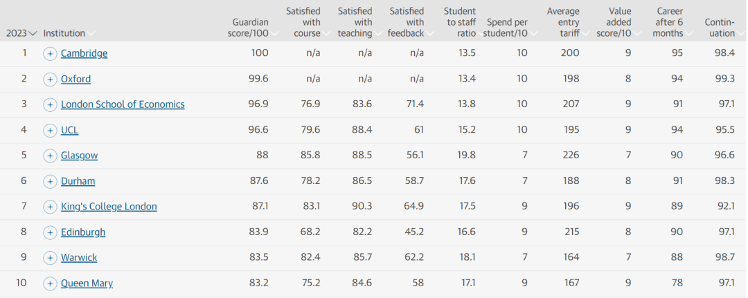 Guardian 2023年英国大学排名更新！