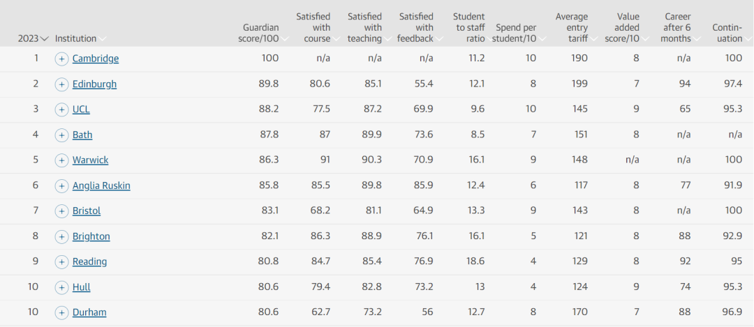 Guardian 2023年英国大学排名更新！