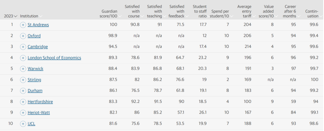 Guardian 2023年英国大学排名更新！