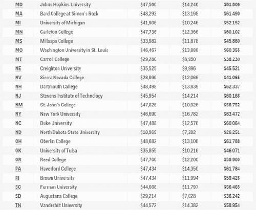 盘点美国各州学费最贵高校
