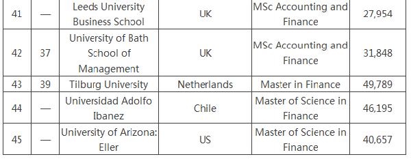 金融硕士排名 商学院排名