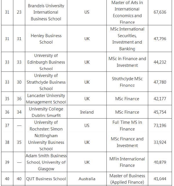 金融硕士排名 商学院排名