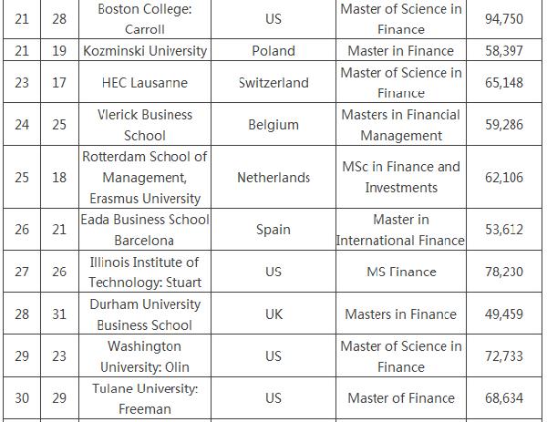 金融硕士排名 商学院排名