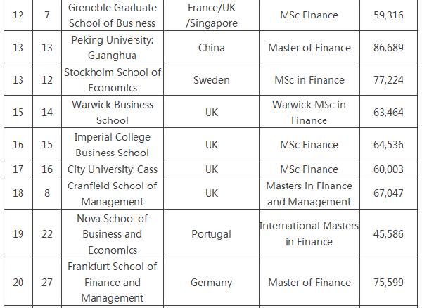 金融硕士排名 商学院排名