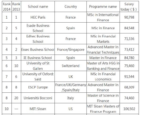 金融硕士排名 商学院排名