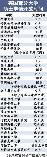  英国部分大型硕士申请开放时间