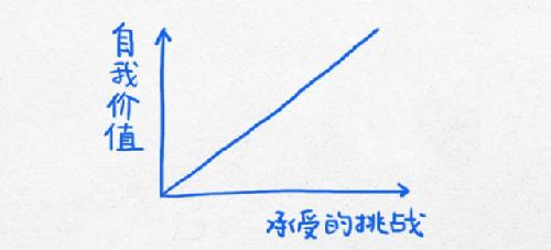 杜克大学逻辑图 改变你的生活轨迹