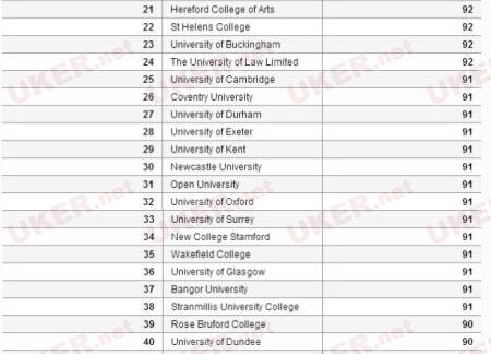 2014年学生最满意的英国大学top100