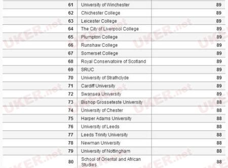 2014年学生最满意的英国大学top100