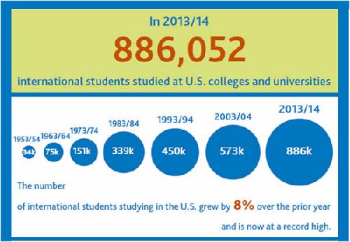 年度8%的增长， 全美留学生人数为886,052