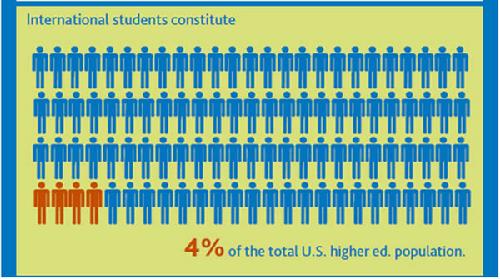 　美国高等教育国际学生比例4%
