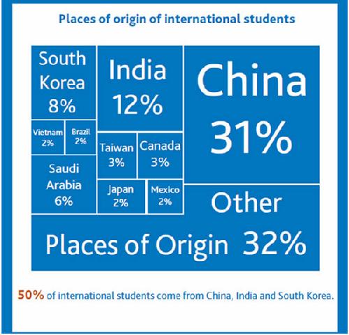 中国，印度和韩国的在美留学生超过了50%