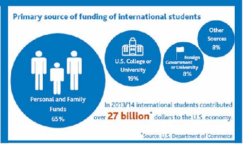 国际学生过去一年为美国的经济贡献了270亿美元， 65%的学生是自费留学