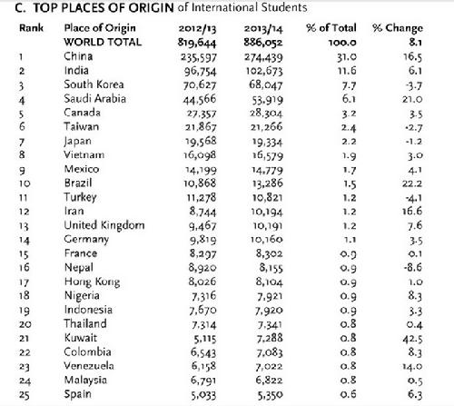 留美生源国Top25：中国、印度、韩国位列前三。这三国输出的留美学生占了美国国际生总数的50%。