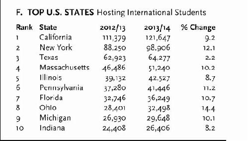 　　留学生人数最多的20所美国大学：纽约大学超过南加大位列第一。