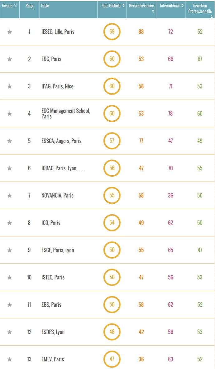 《Figaro Étudiant》2014法国商学院排名