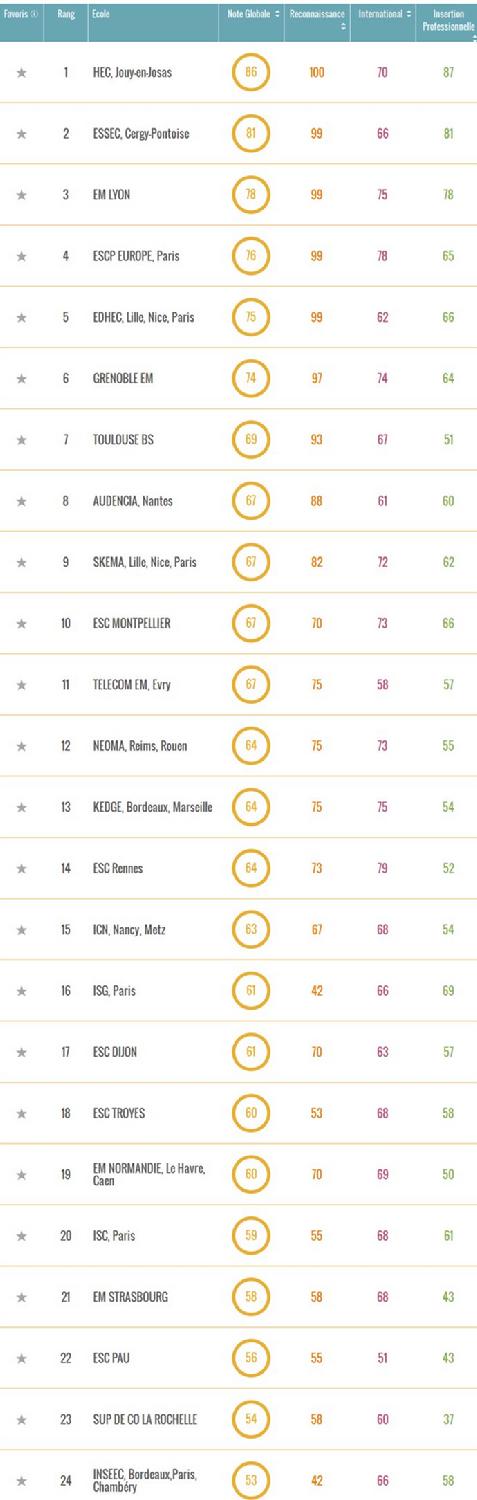 《Figaro Étudiant》2014法国商学院排名