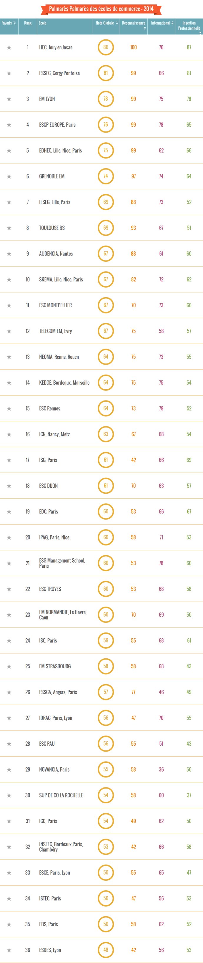 《Figaro Étudiant》2014法国商学院排名