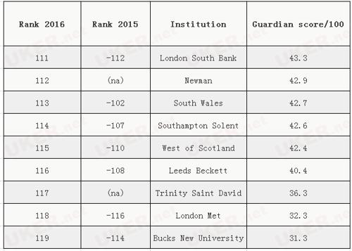 2016年《卫报》英国大学排行