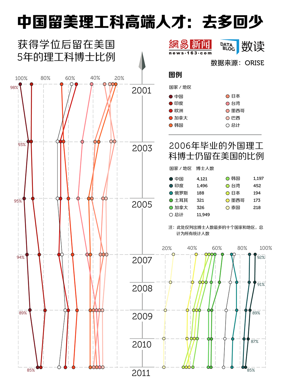 留美理工科高端人才：中国去的最多回的最少