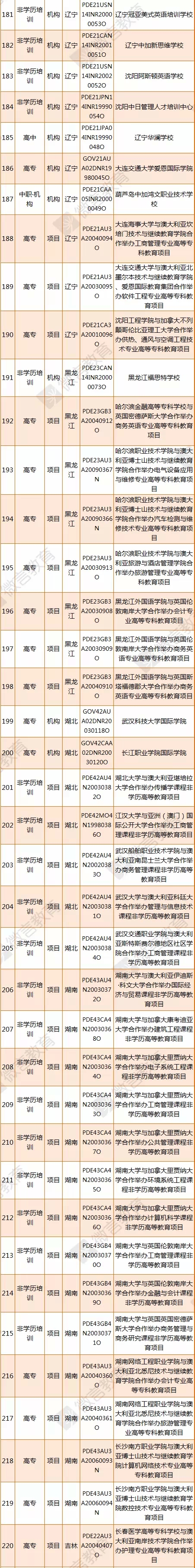 教育部涉外监管信息网公布停办中外合作办学机构和项目名单