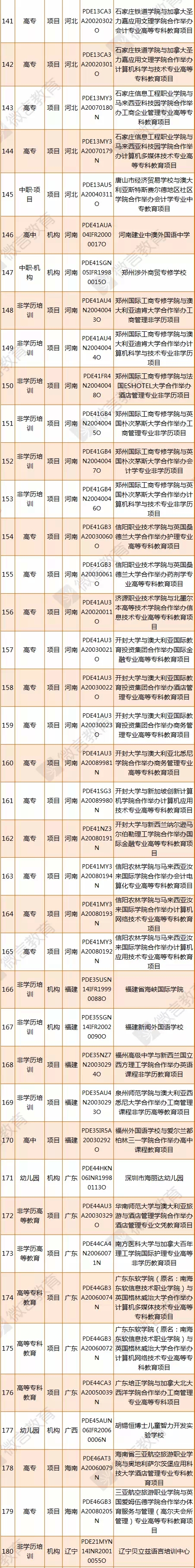 教育部涉外监管信息网公布停办中外合作办学机构和项目名单